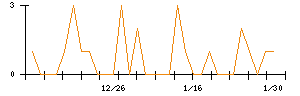 協立エアテックのシグナル検出数推移