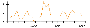 ＳＭＮのシグナル検出数推移