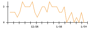 荏原実業のシグナル検出数推移