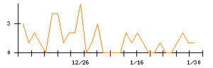 Ｕｎｉｐｏｓのシグナル検出数推移