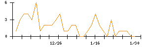 シキノハイテックのシグナル検出数推移