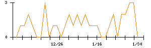 日本光電のシグナル検出数推移