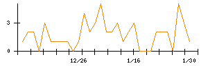 日本電子材料のシグナル検出数推移