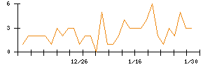 ＦＤＫのシグナル検出数推移