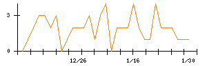 日本ＣＭＫのシグナル検出数推移