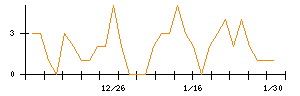 ハイレックスコーポレーションのシグナル検出数推移