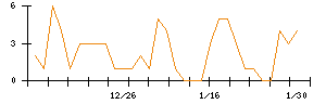 助川電気工業のシグナル検出数推移