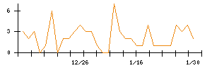 オンワードホールディングスのシグナル検出数推移