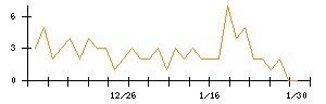 ＧＦＡのシグナル検出数推移