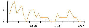 ＲＩＳＥのシグナル検出数推移