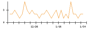 ＫＡＤＯＫＡＷＡのシグナル検出数推移