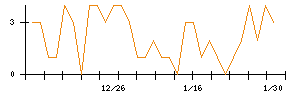 ＡＶｉＣのシグナル検出数推移