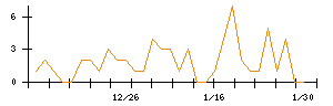 テーオーホールディングスのシグナル検出数推移
