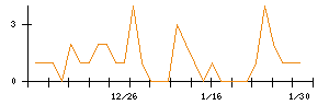 バローホールディングスのシグナル検出数推移