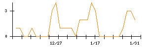 Ｌｉｂ　Ｗｏｒｋのシグナル検出数推移