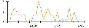 ＷＯＬＶＥＳ　ＨＡＮＤのシグナル検出数推移