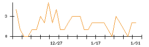 ＹＥ　ＤＩＧＩＴＡＬのシグナル検出数推移