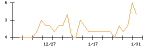 Ｓｙｎｓｐｅｃｔｉｖｅのシグナル検出数推移