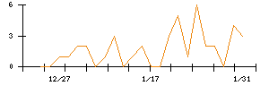 ｖｉｓｕｍｏのシグナル検出数推移