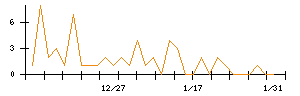 Ｈａｍｅｅのシグナル検出数推移