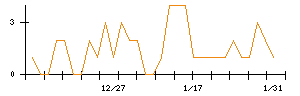 プレサンスコーポレーションのシグナル検出数推移