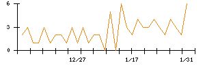 ベガコーポレーションのシグナル検出数推移