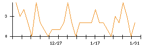 フリービットのシグナル検出数推移