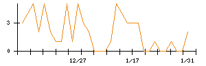 Ａｂａｌａｎｃｅのシグナル検出数推移