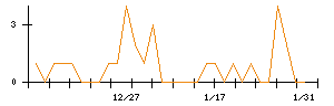 Ａｉｍｉｎｇのシグナル検出数推移