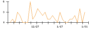 うるるのシグナル検出数推移