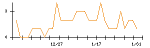 ＦＩＧのシグナル検出数推移