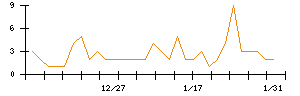 ＪＤＳＣのシグナル検出数推移