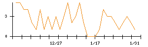 ＡＮＹＣＯＬＯＲのシグナル検出数推移