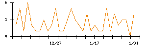 ｐｌｕｓｚｅｒｏのシグナル検出数推移