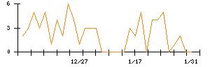 ｍｏｎｏＡＩ　ｔｅｃｈｎｏｌｏｇｙのシグナル検出数推移