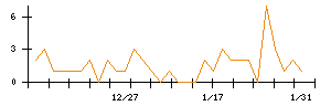 日本興業のシグナル検出数推移