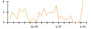 ＴＯＴＯのシグナル検出数推移