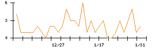 Ｌａｂｏｒｏ．ＡＩのシグナル検出数推移