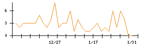 ＡＶＩＬＥＮのシグナル検出数推移