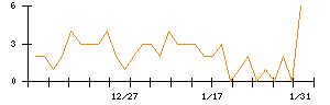 荏原実業のシグナル検出数推移