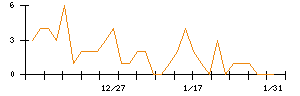 シキノハイテックのシグナル検出数推移