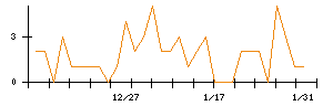 日本電子材料のシグナル検出数推移