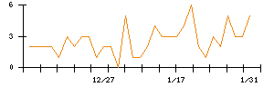 ＦＤＫのシグナル検出数推移