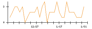 日本ＣＭＫのシグナル検出数推移