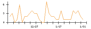 オンワードホールディングスのシグナル検出数推移