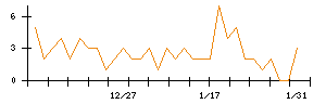 ＧＦＡのシグナル検出数推移