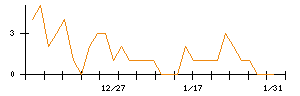 ＲＩＳＥのシグナル検出数推移