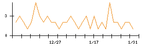 ＫＡＤＯＫＡＷＡのシグナル検出数推移