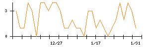 ＡＶｉＣのシグナル検出数推移