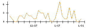テーオーホールディングスのシグナル検出数推移